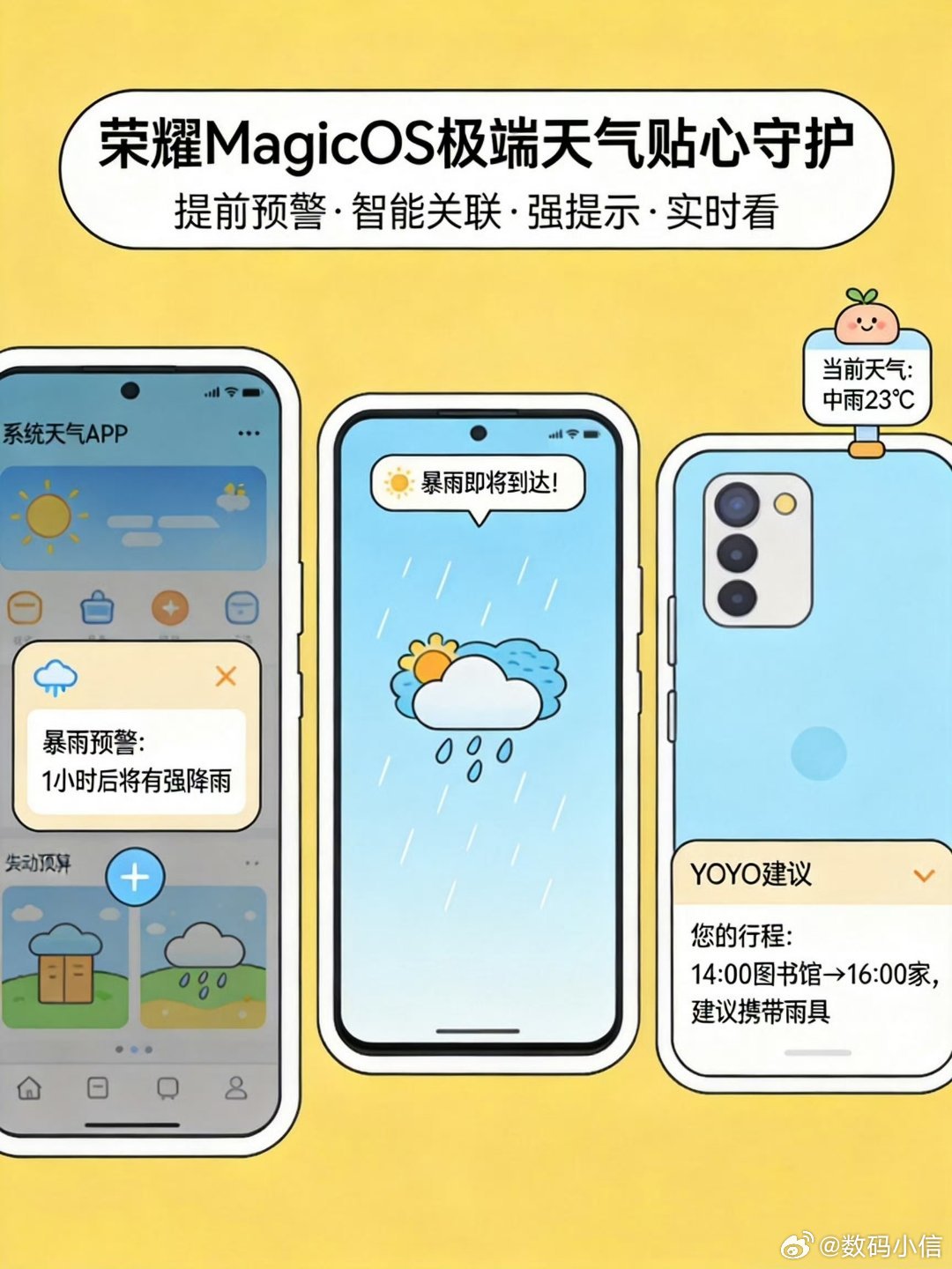 接连不断的恶劣天气，还好有荣耀MagicOS保驾护航。天气软件会提早发来警报，Y