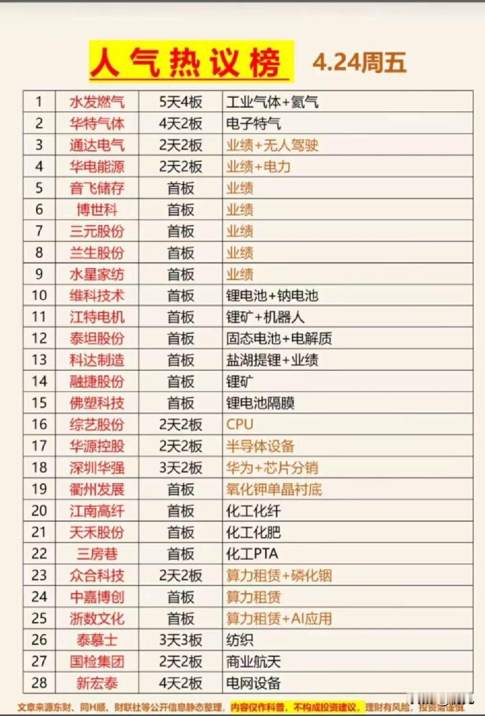 4月24日人气热议榜梳理分析！这些个股覆盖工业气体、业绩线、锂电新能源、半导