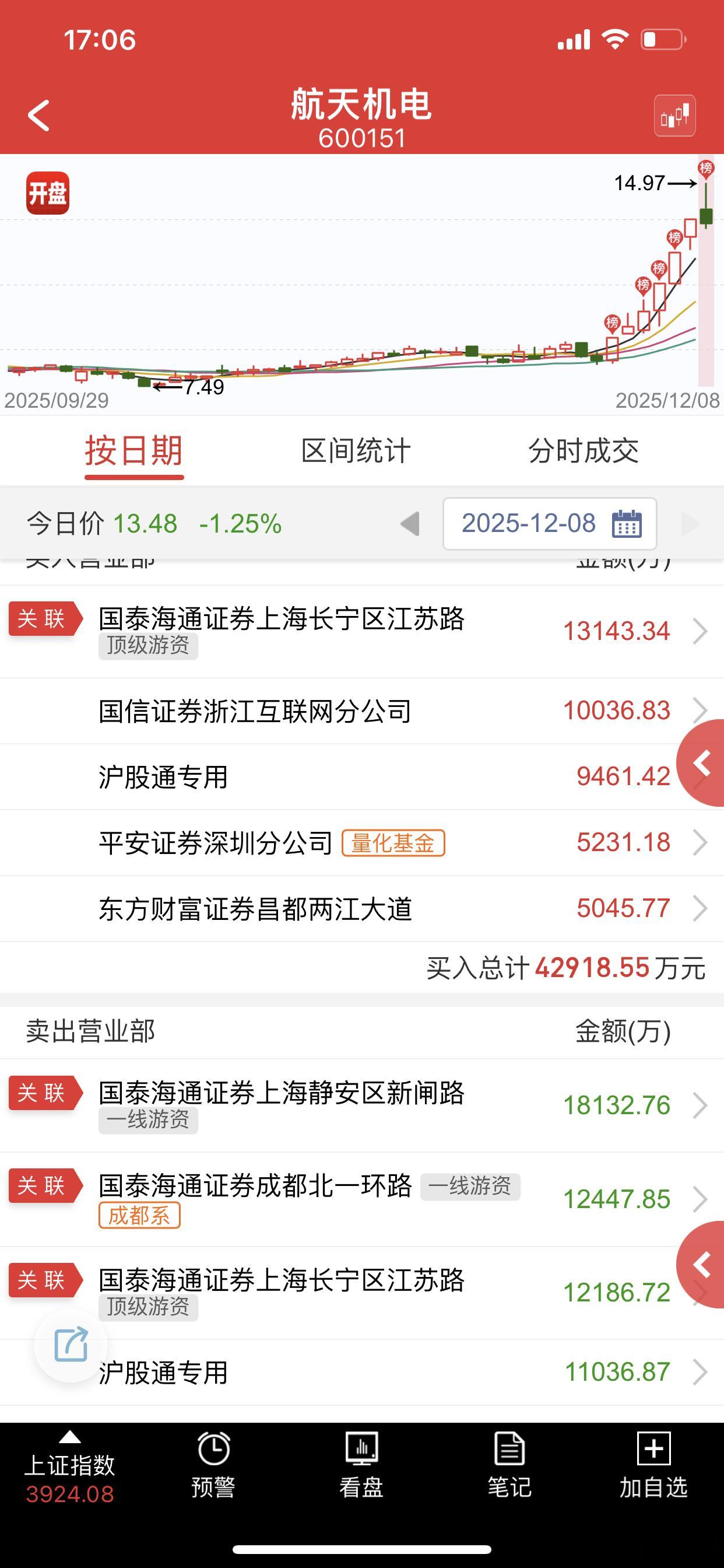 明天最后一次反包的机会，能稳住都算强，可以走趋势，就看明天能不能稳住