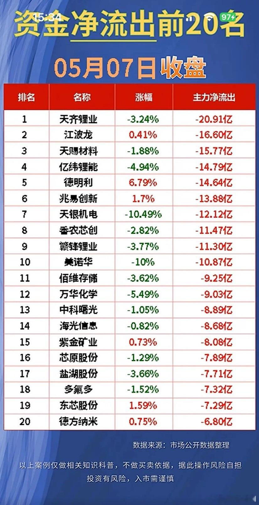 “5月7日资金净流入与净流出前20名，快来抓住投资机会！”💰📈5月7日资金流