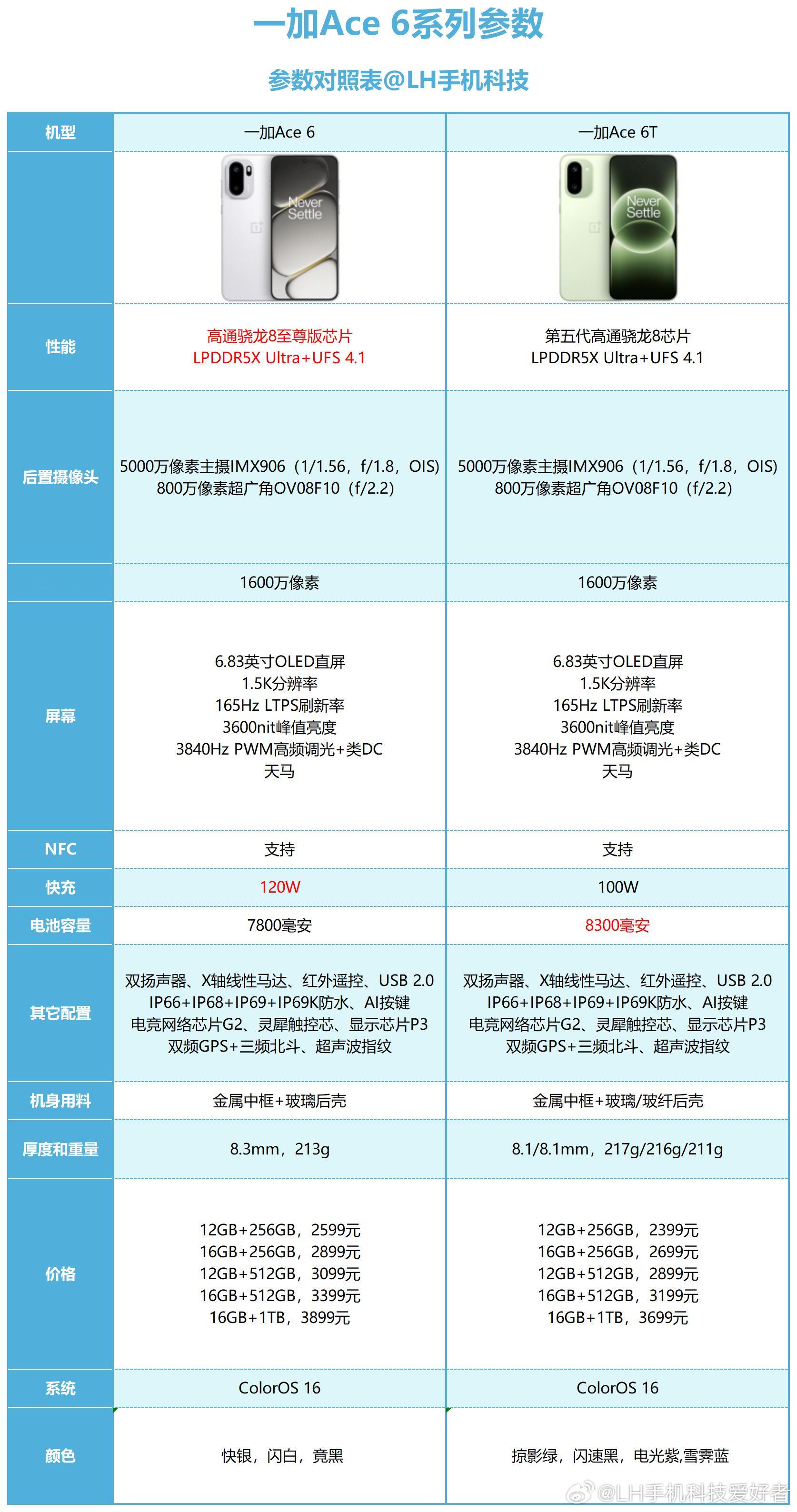 价格接近，一加Ace6和一加Ace6T怎么选？看很多网友在纠结，预算2500