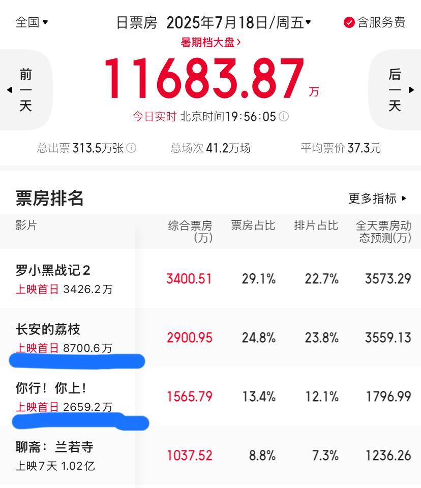 观众清醒了，导演傻眼了。演员牛轰轰，导演靠边站。演技有没有，资本说了算。演