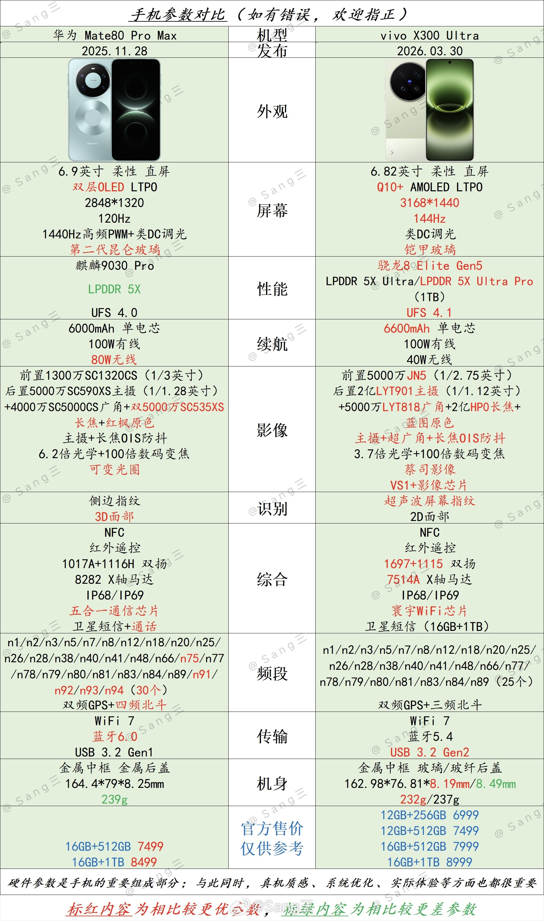 👉华为Mate80ProMax🆚vivoX300Ultra｜国产旗