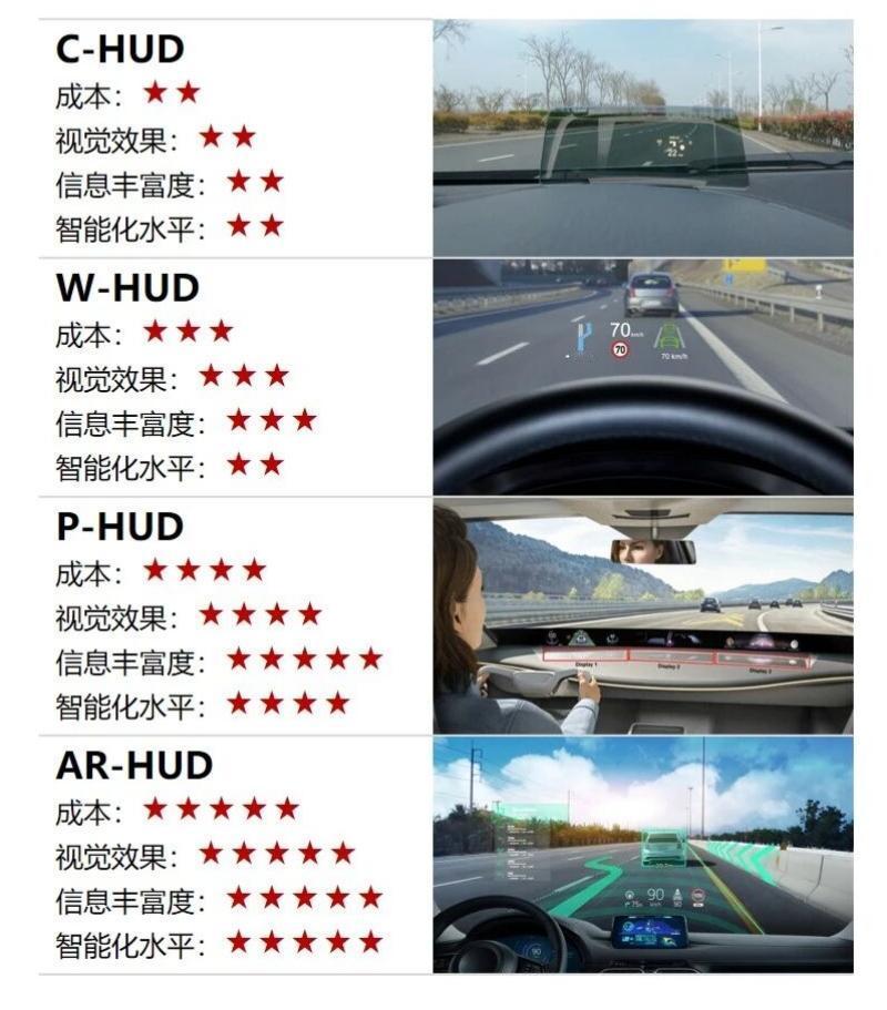 买车小知识：一组图带你秒懂HUD相信不少人的车上都有HUD但是你知道HUD其实
