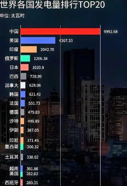 世界各国发电量排名前二十国家！注：信息源自网络，仅供参考！