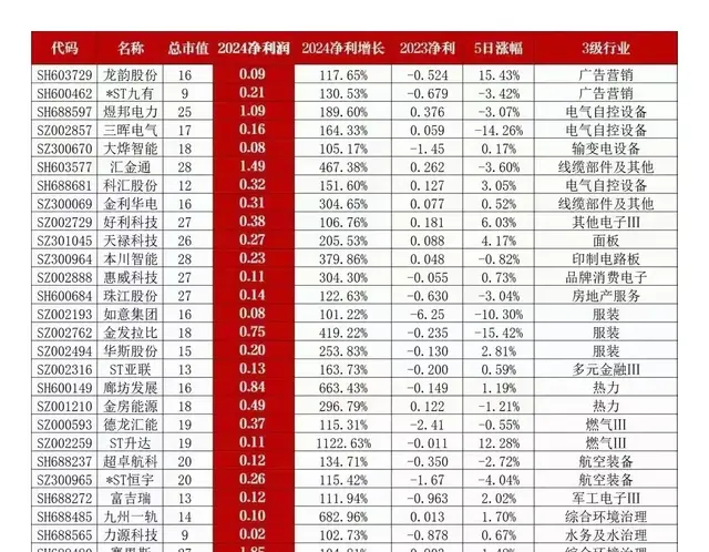 利好! 小市值企业年报业绩大曝光, 130家翻倍增长, 准备躺赢!