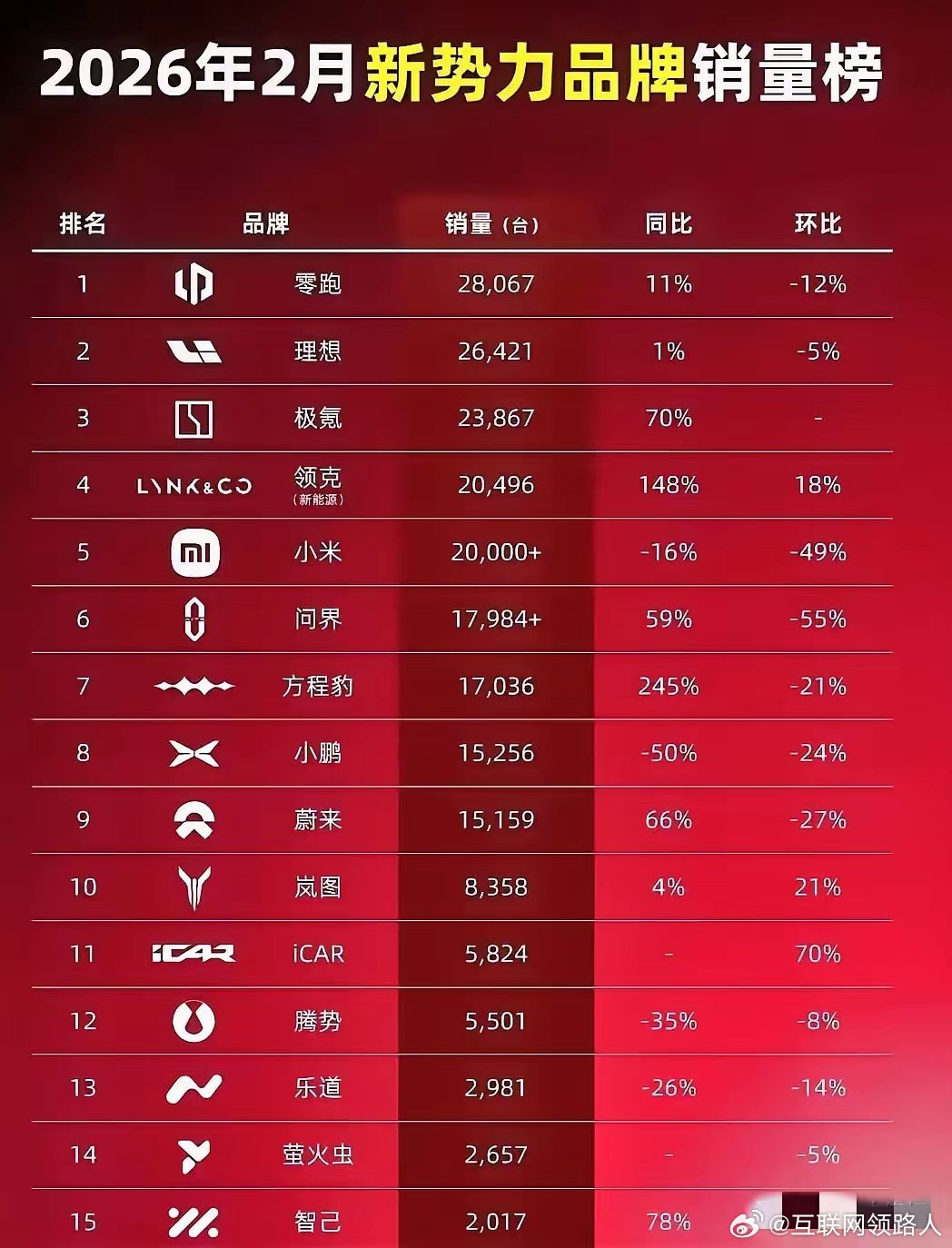 在车的领域，你标多少价我都不会选你，就一个选择，比亚迪系与华为系，简单粗暴，直截