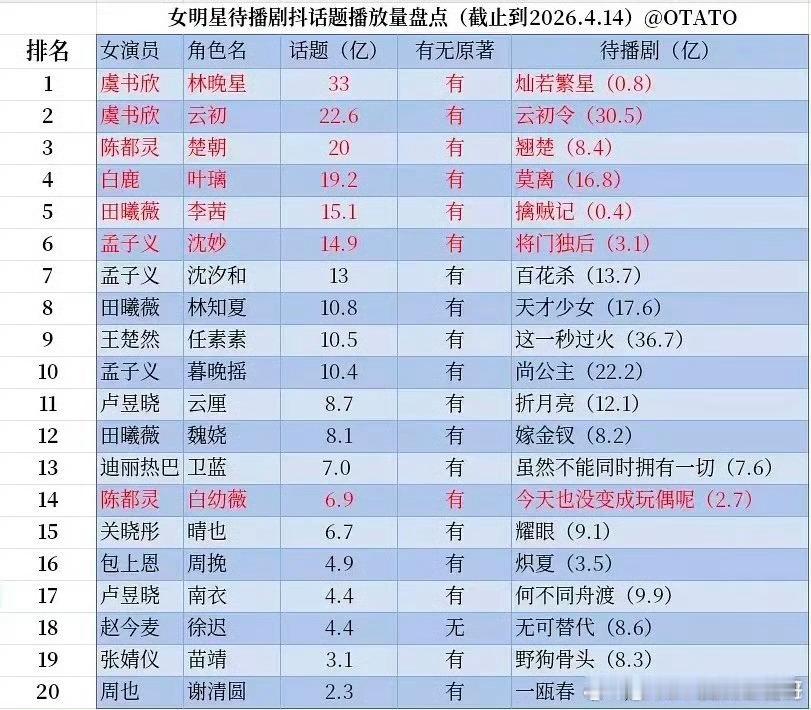 女明星待播剧抖话题播放量top10：虞书欣、陈都灵、白鹿、田曦薇，孟子义、王楚然