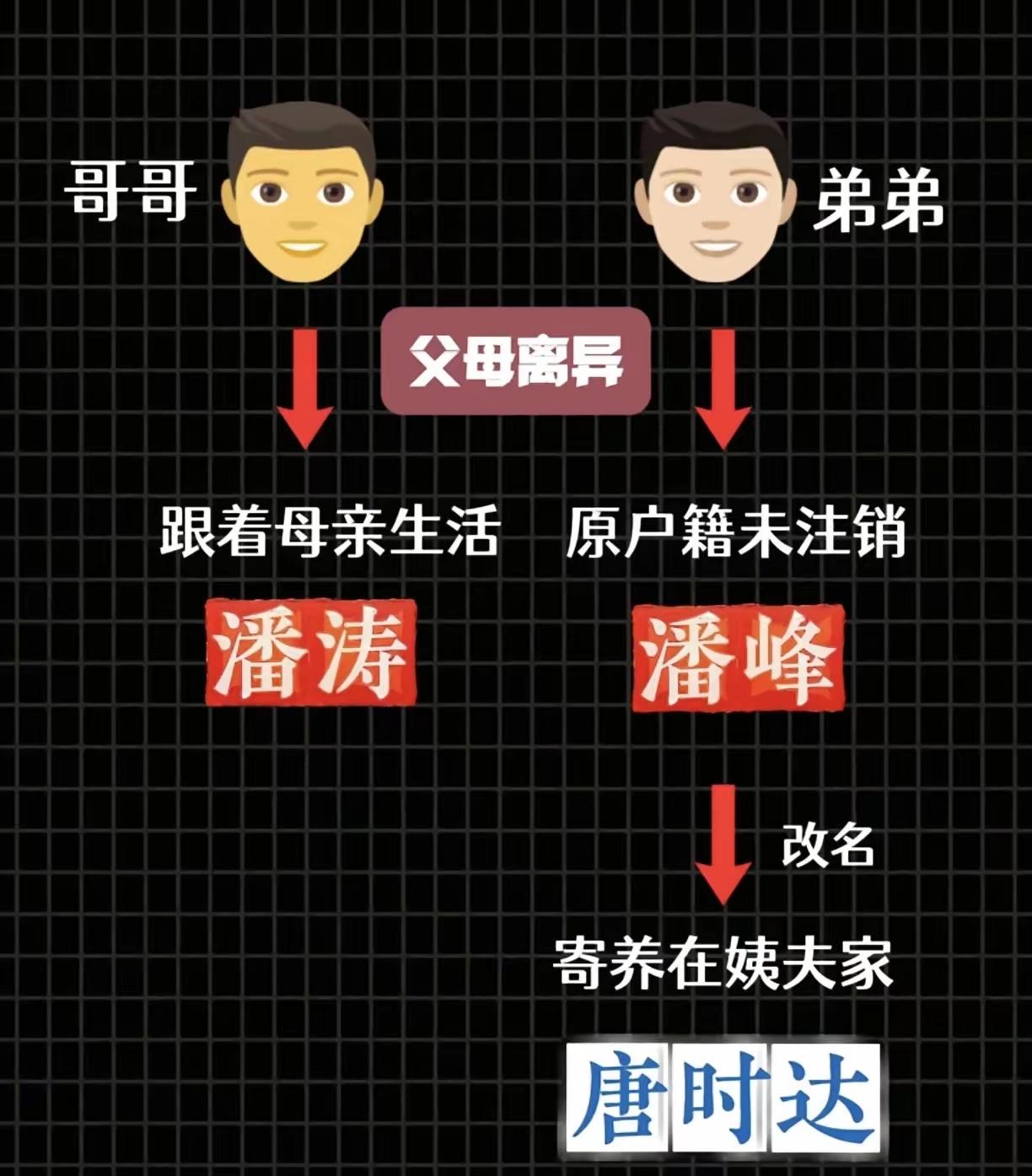 唐时达起诉过北京公安局，最终终审败诉，目前户口被北京公安局、武冈公安局注销了，潘