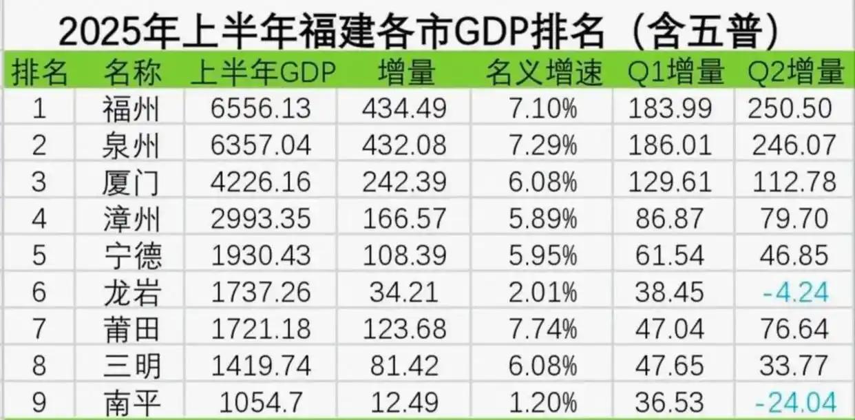 厦门有名、泉州有钱、福州有位！泉州领跑22年终被超，福州凭什么重回C位？时代