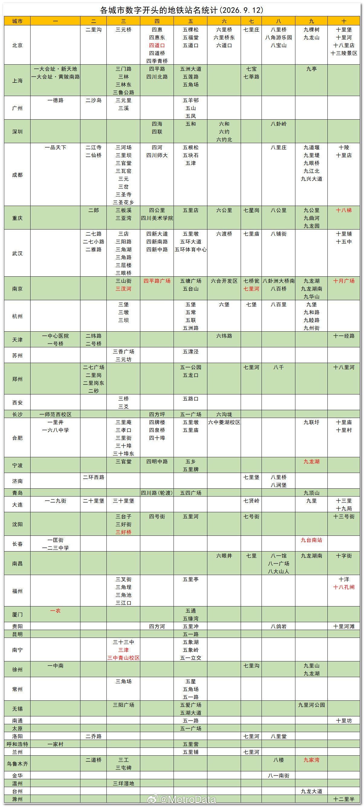 截至2026年9月12日，各城市数字开头的地铁站名统计。地铁站名​​​
