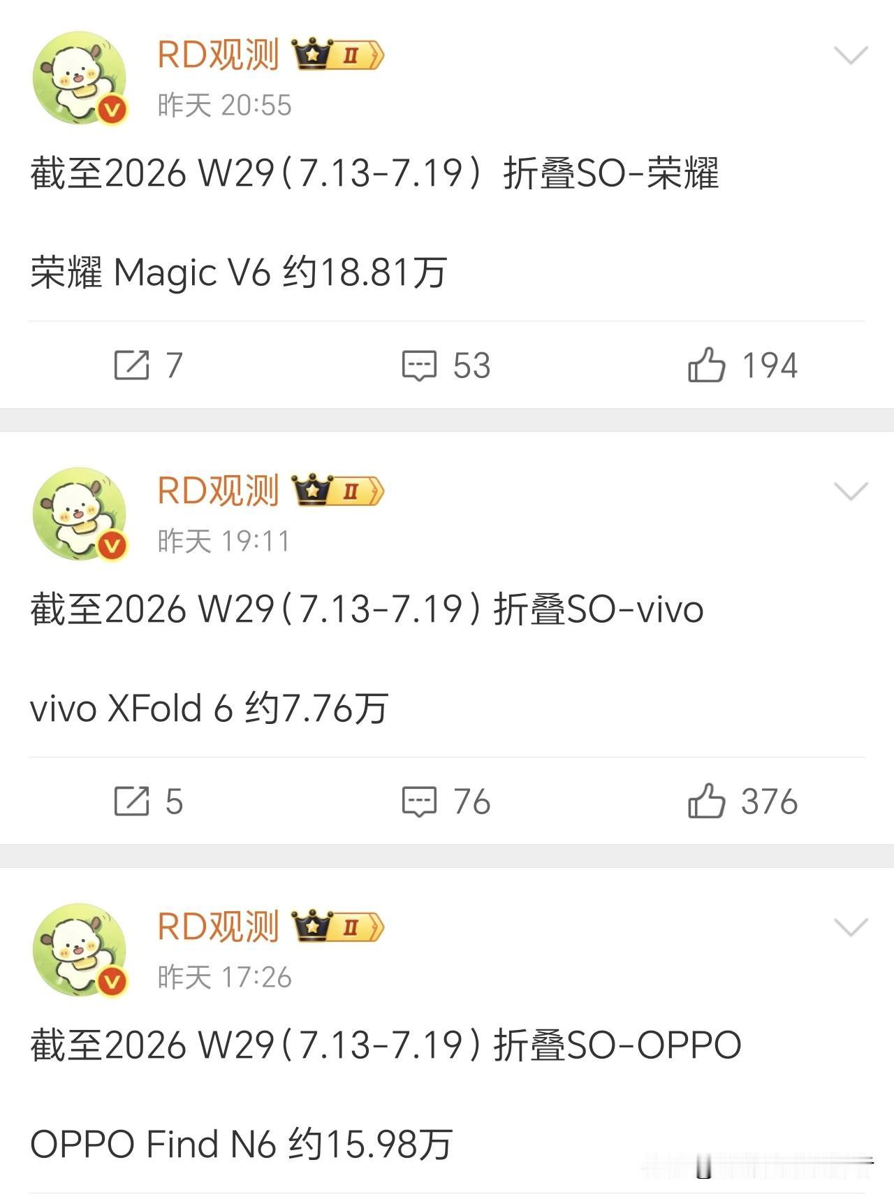 直观对比折叠屏销量，荣耀magicV6、vivoxfold6、oppofi