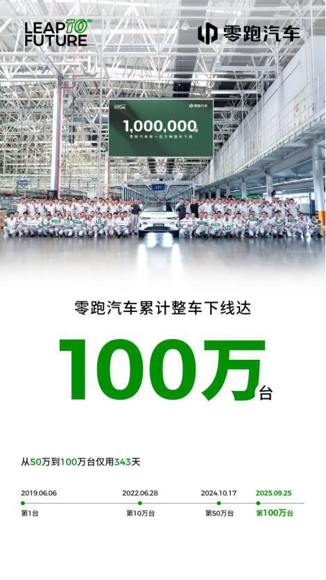 不到一年时间就完成50万到100万台下线的跃升，零跑汽车再度拿下新纪录！ 