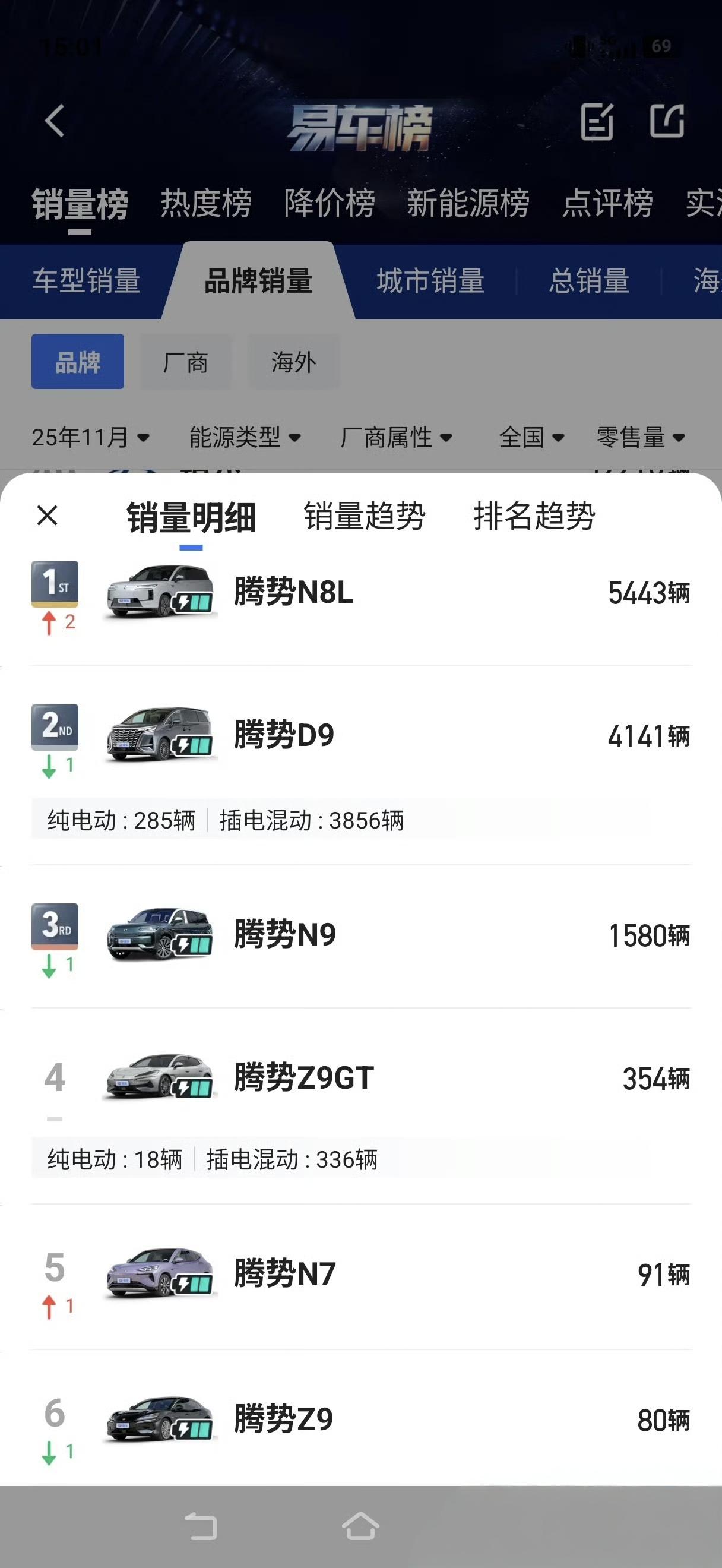 腾势品牌11月销量。腾势N8L起量，30万大六座SUV，非常有竞争力的产品，腾