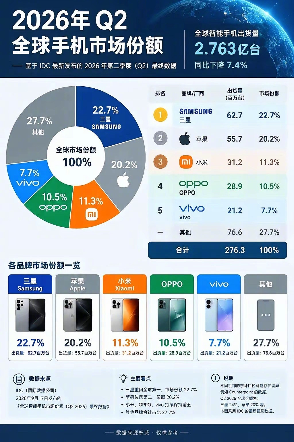 三星智能手机全球销量第一三星手机这两年在中国确实没什么存在感，但是这也不妨碍三