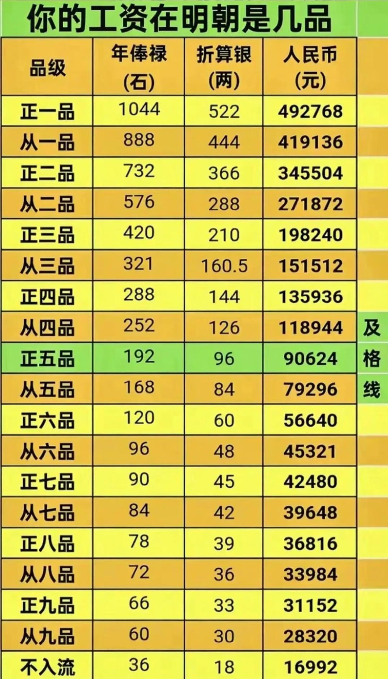 你的工资在明朝是几品官呢？最近看到有人把明朝的官员俸禄，折合成人民币做了个统