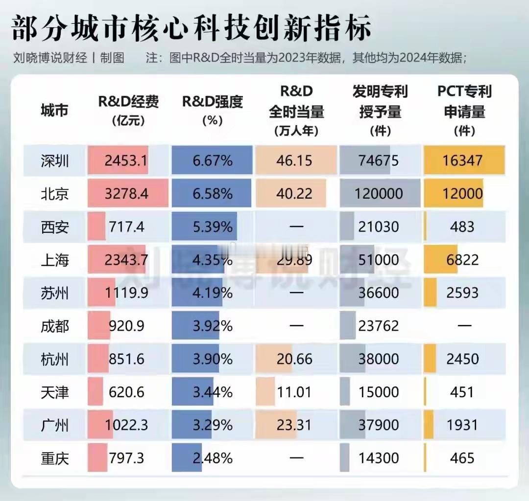 主要城市核心科技创新指标一览。