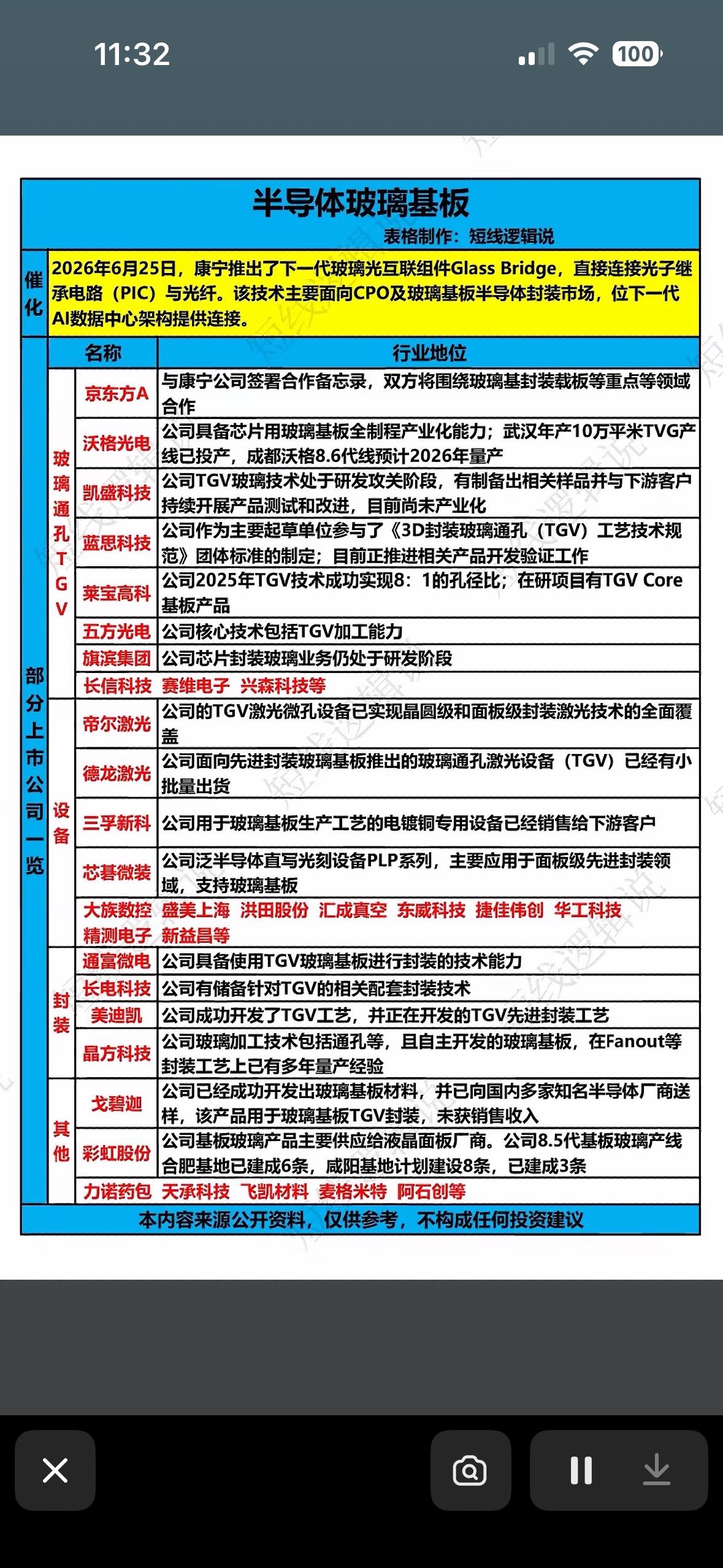 玻璃基板大爆发！康宁带头，京东方、沃格光电等巨头纷纷布局，AI时代新赛道已就位！
