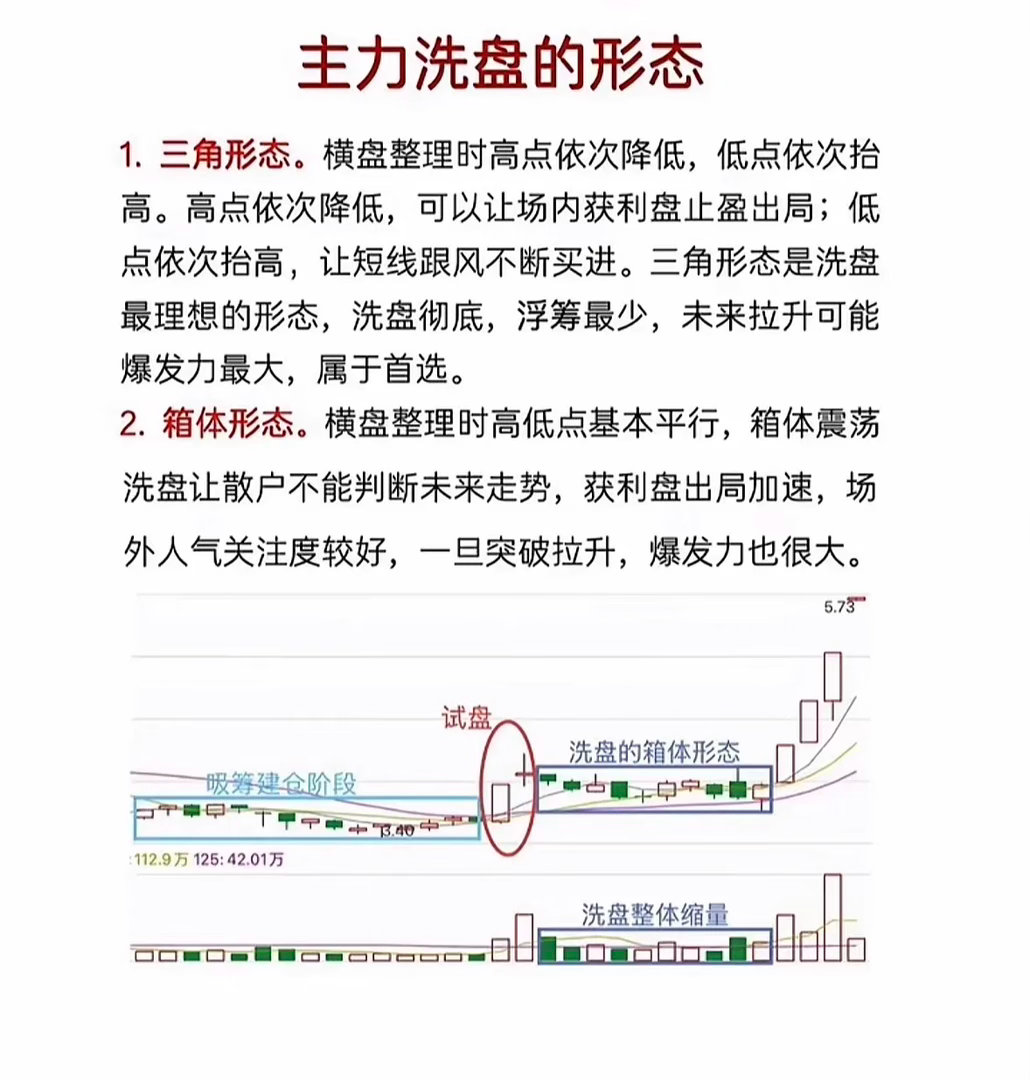 主力洗盘形态分析，重点看箱体震荡。主力洗盘里最实用的形态，绝对是箱体震荡。不少人