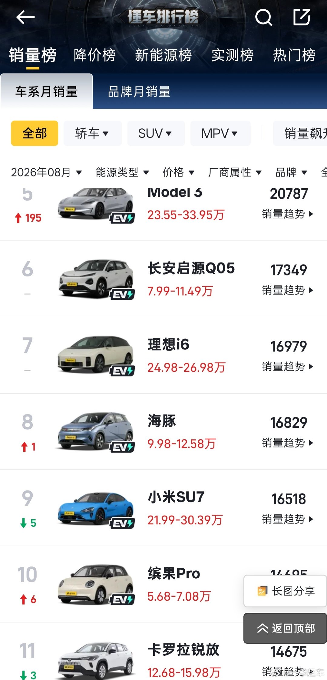 海豚上市都那么久了，还能卖那么多我是想不到的​
