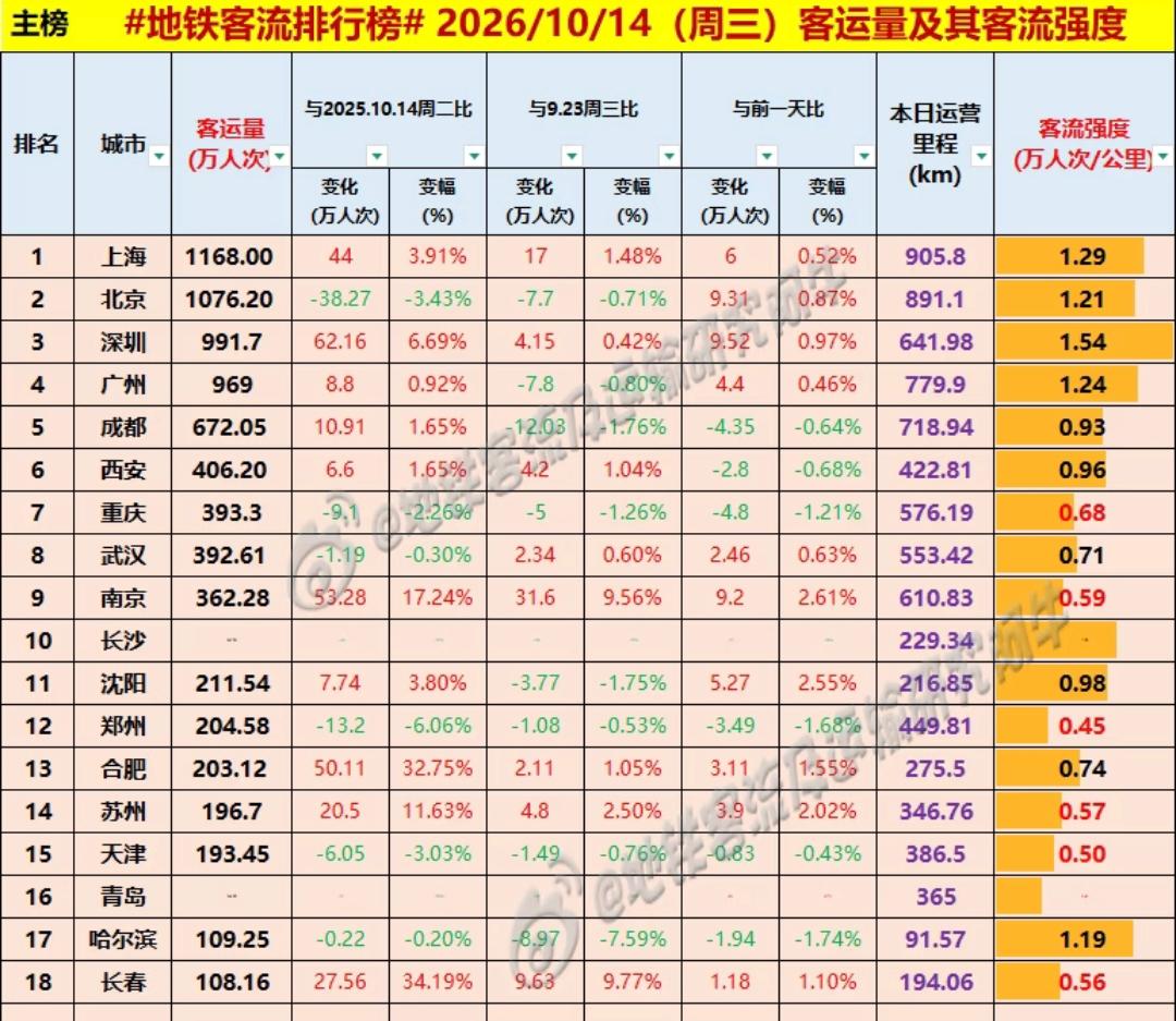 昨天长春地铁客流量108万人次，哈尔滨地铁客流量109万人次，这就意味着目前长春