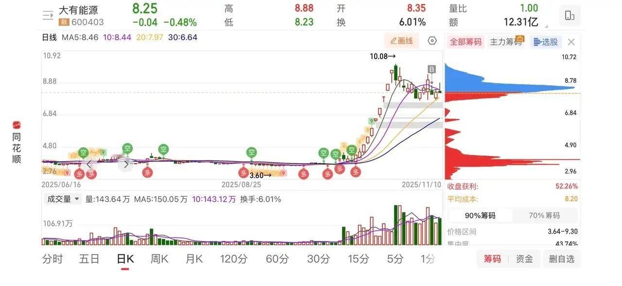 昨天复盘，发现这个票特别有意思，给大家分享一下！深夜复盘的时候，发