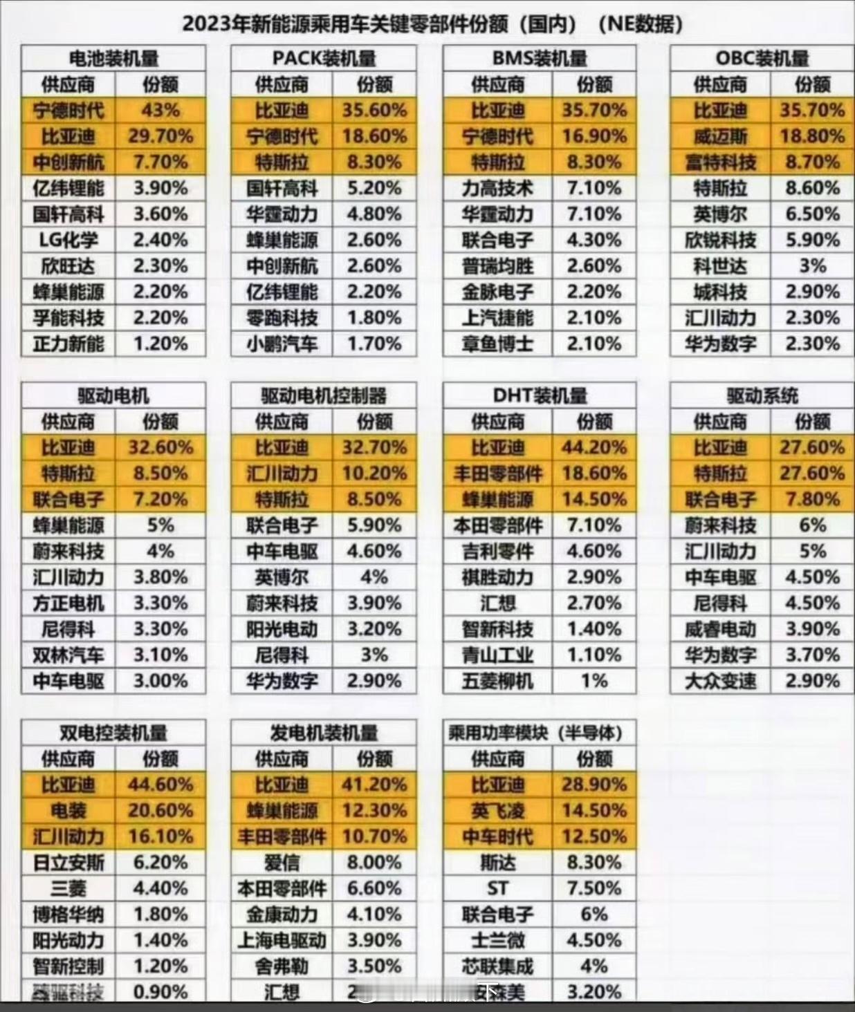 有些不怀好意的朋友，嚷嚷着让比亚迪跟进60天账期承诺。我想笑……谁才是汽车供应链