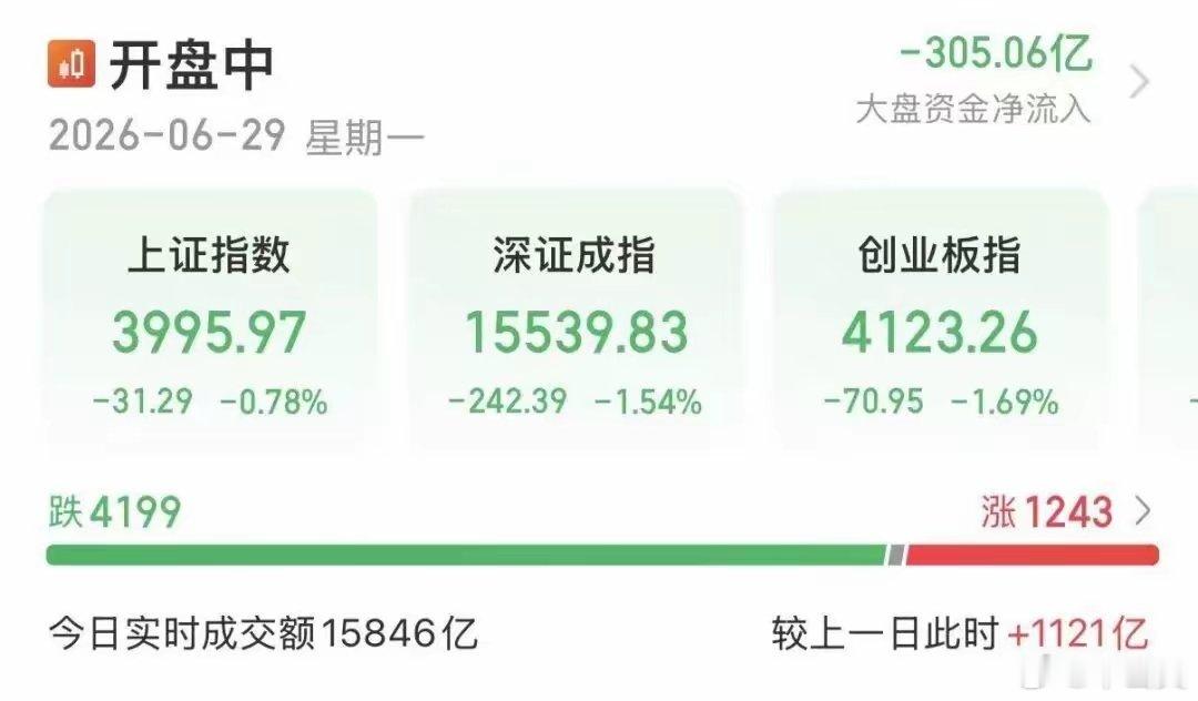 三大指数集体翻绿上证指数再度跌破4000点6月29日，三大指数集体翻绿，上证指