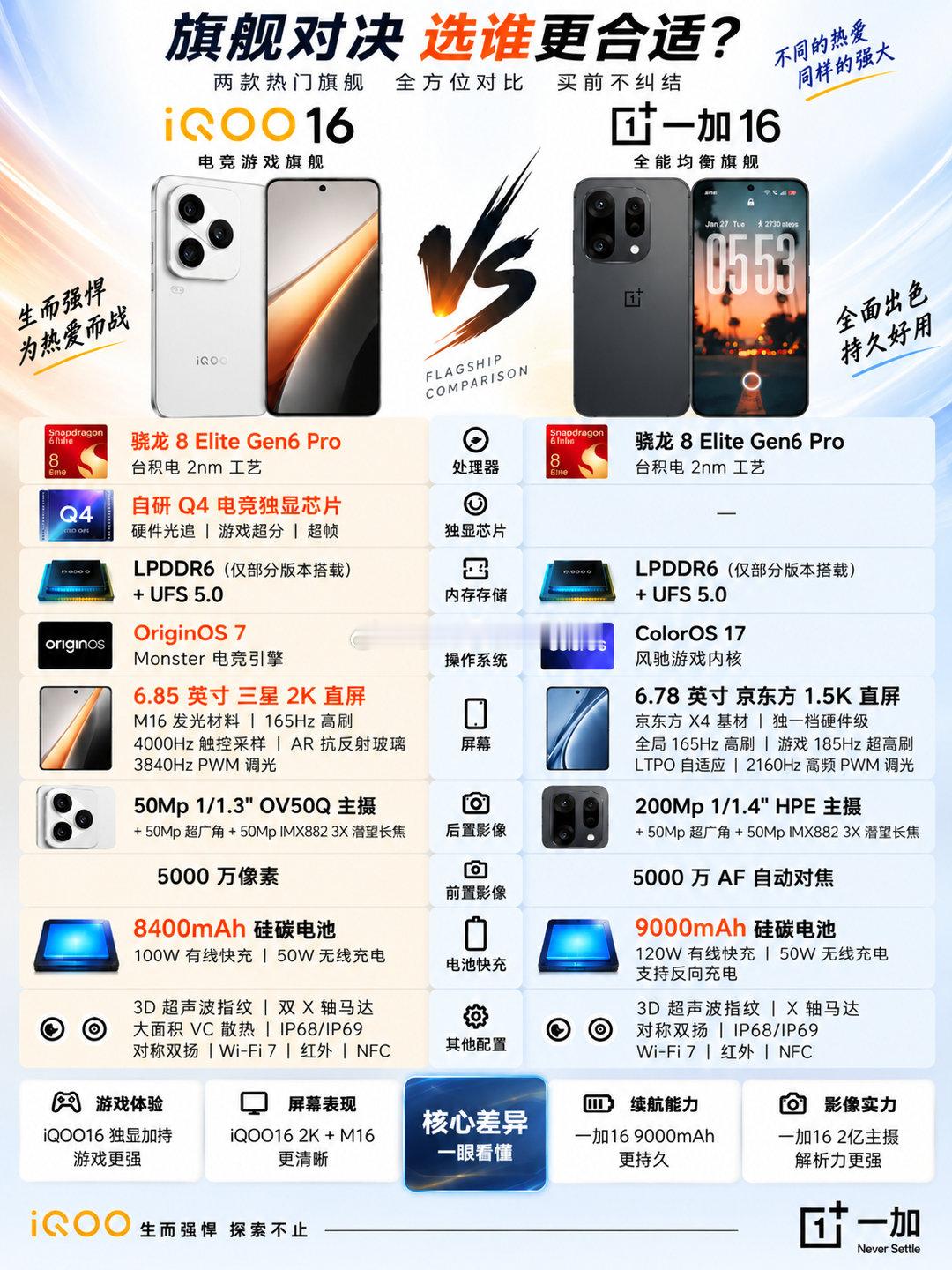 #iqoo##iQOO16#两台同芯旗舰怎么选？iQOO16有独显加持游戏性能更强；一加16超大电池