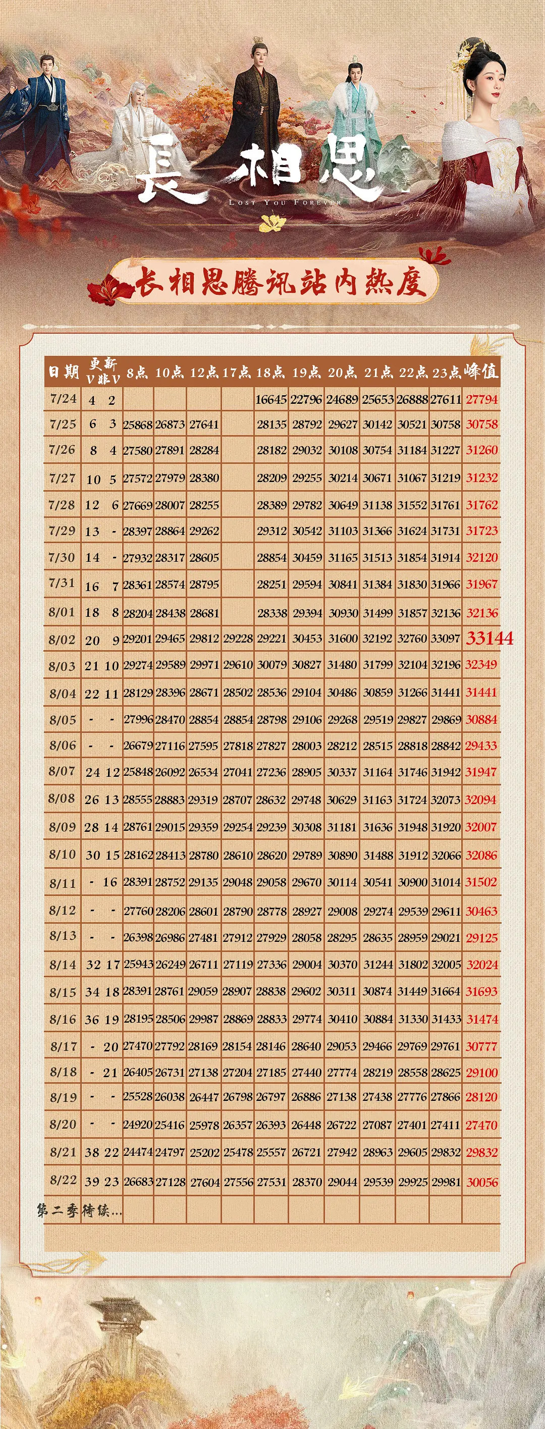 老🐧27000热度都要丝要活的，不好意思，杨紫粉丝从来没吃过这种苦