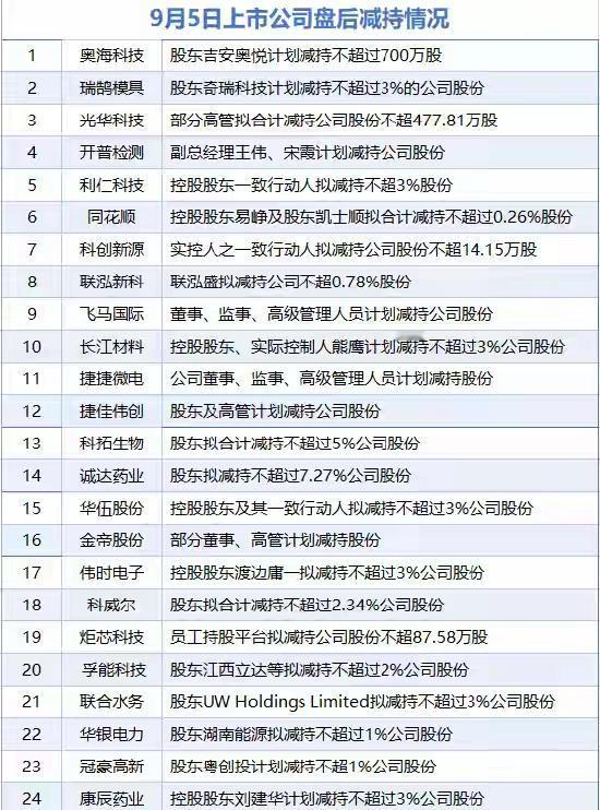 9月5日多家上市公司发布股东或高管减持计划，具体如下：1.奥海科技股东吉安