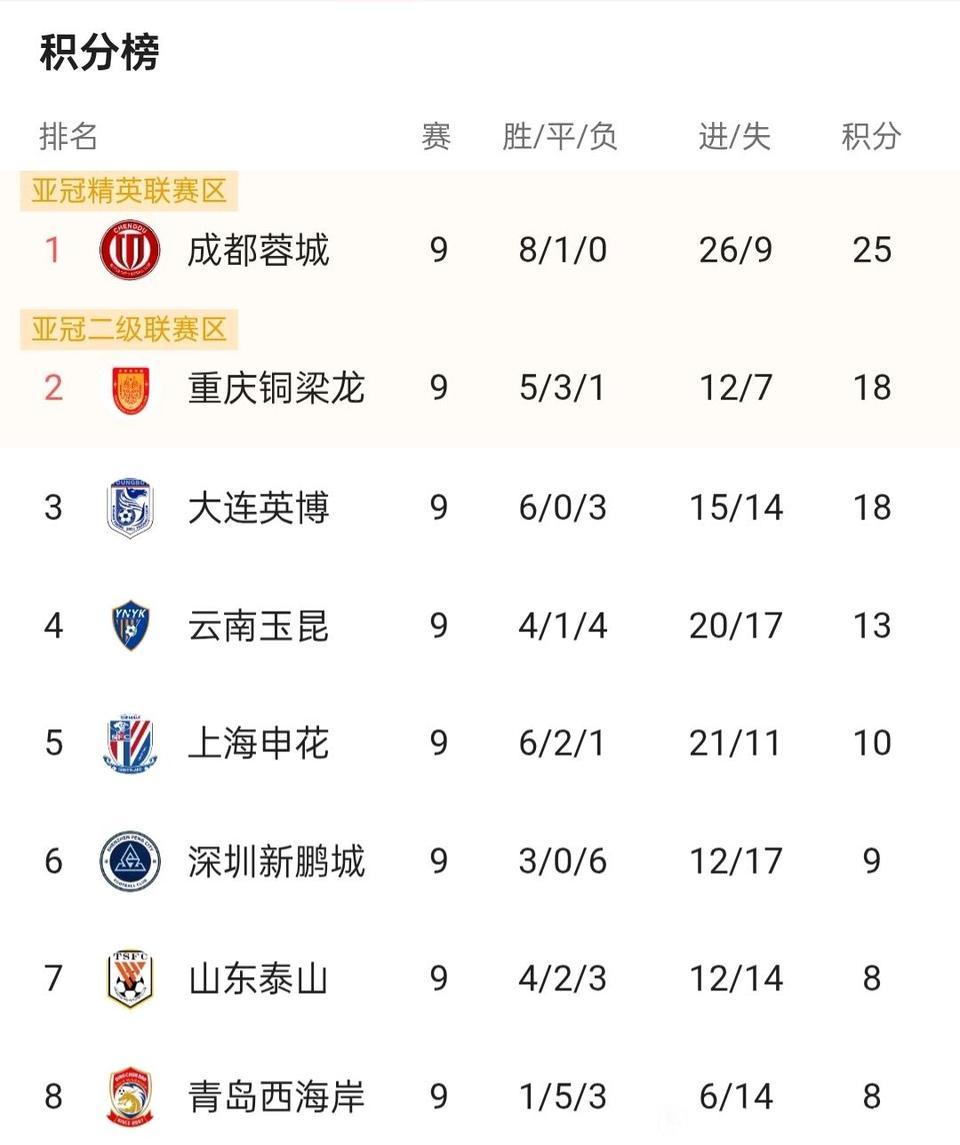 成都蓉城8胜1平，只要后半程不崩就拿中超冠军了。今年川超没人看，因为川渝在中