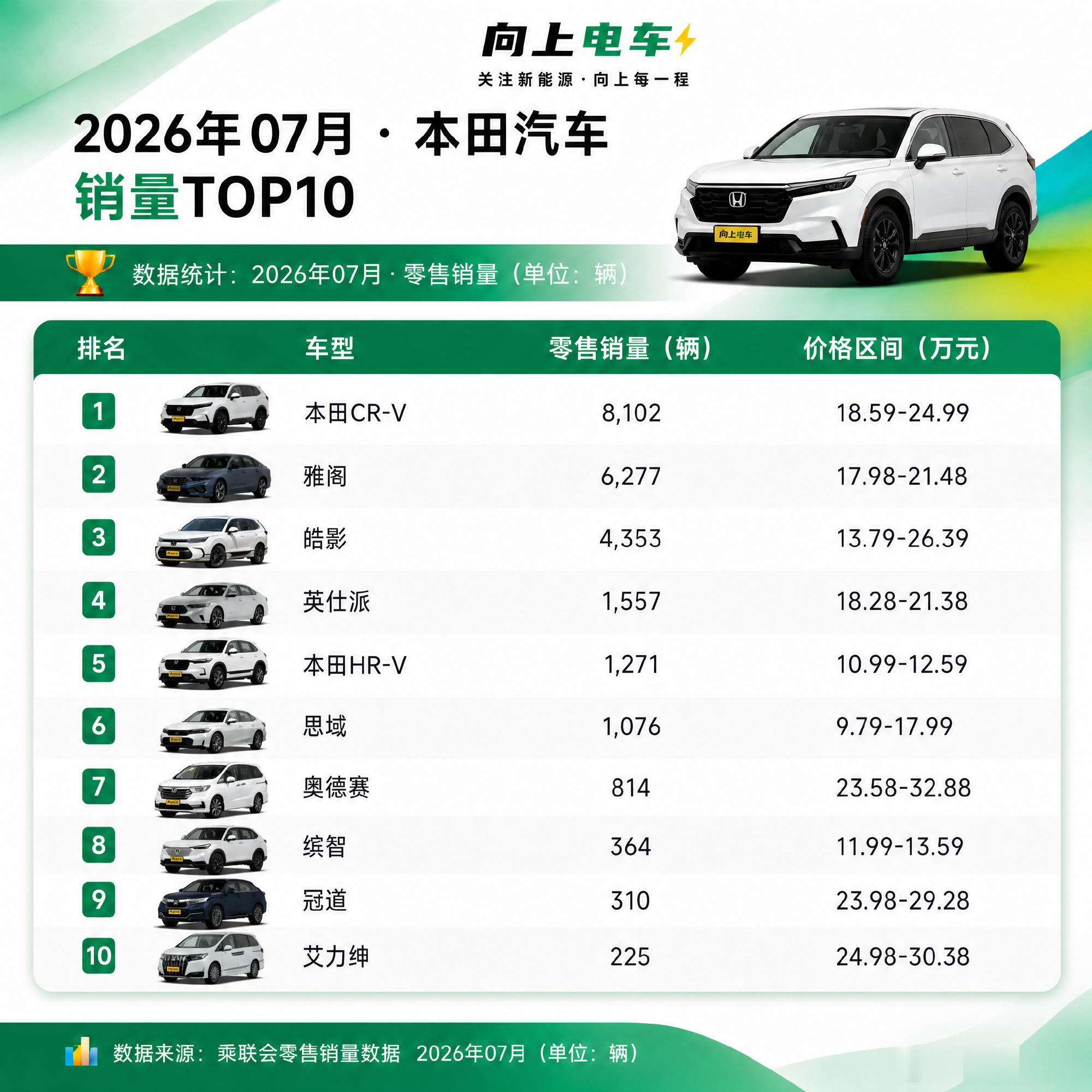 7月份本田车型销量前十， 本田CR‑V拿下第一名，CR‑V、雅阁稳居头...