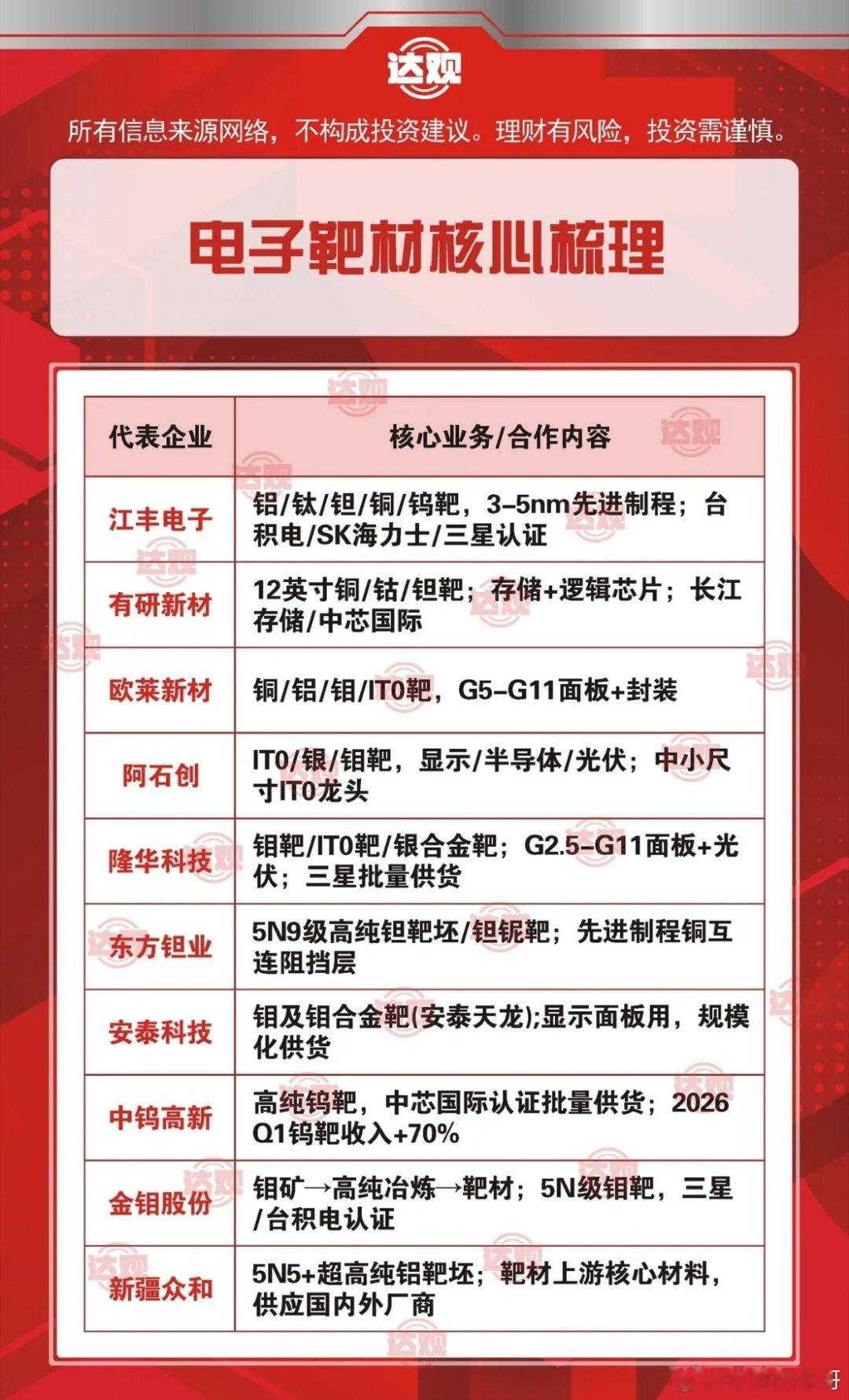 电子靶材核心股梳理如下。上半年主要是科技股在涨，大部分是有业绩支撑的，特别是在算