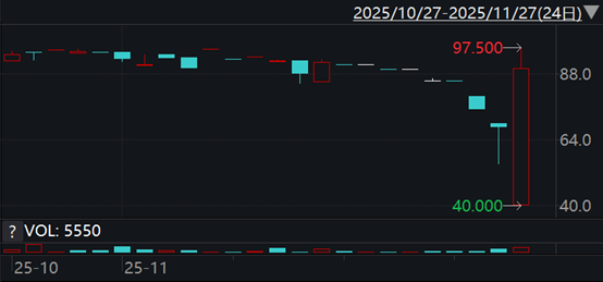 地产债上演“过山车”行情, “22万科04”由跌超40%转涨超30%