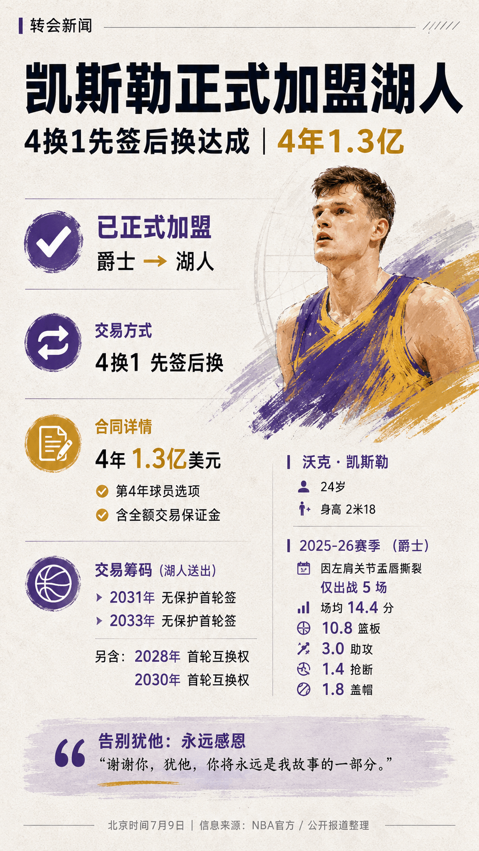 湖人救世主中锋来了！一图看懂凯斯勒加盟细节！4年1.3亿亏了吗？
