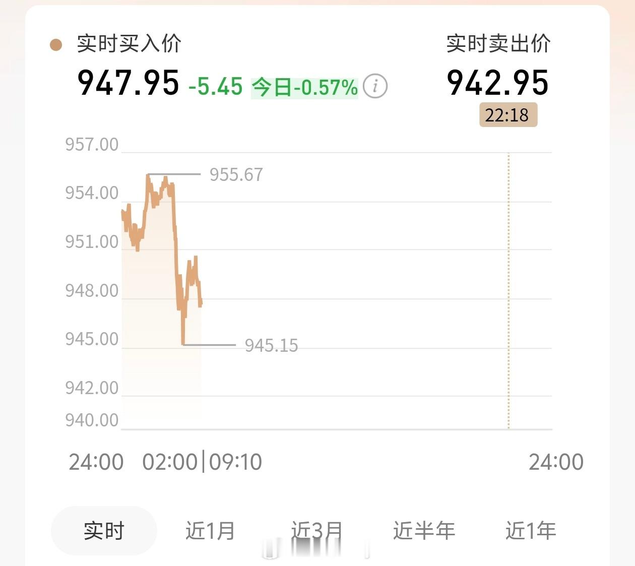 金价黄金的至暗时刻来了，已亏麻，加都不想加了，黄金啊黄金是真不行，跌跌不休很久了