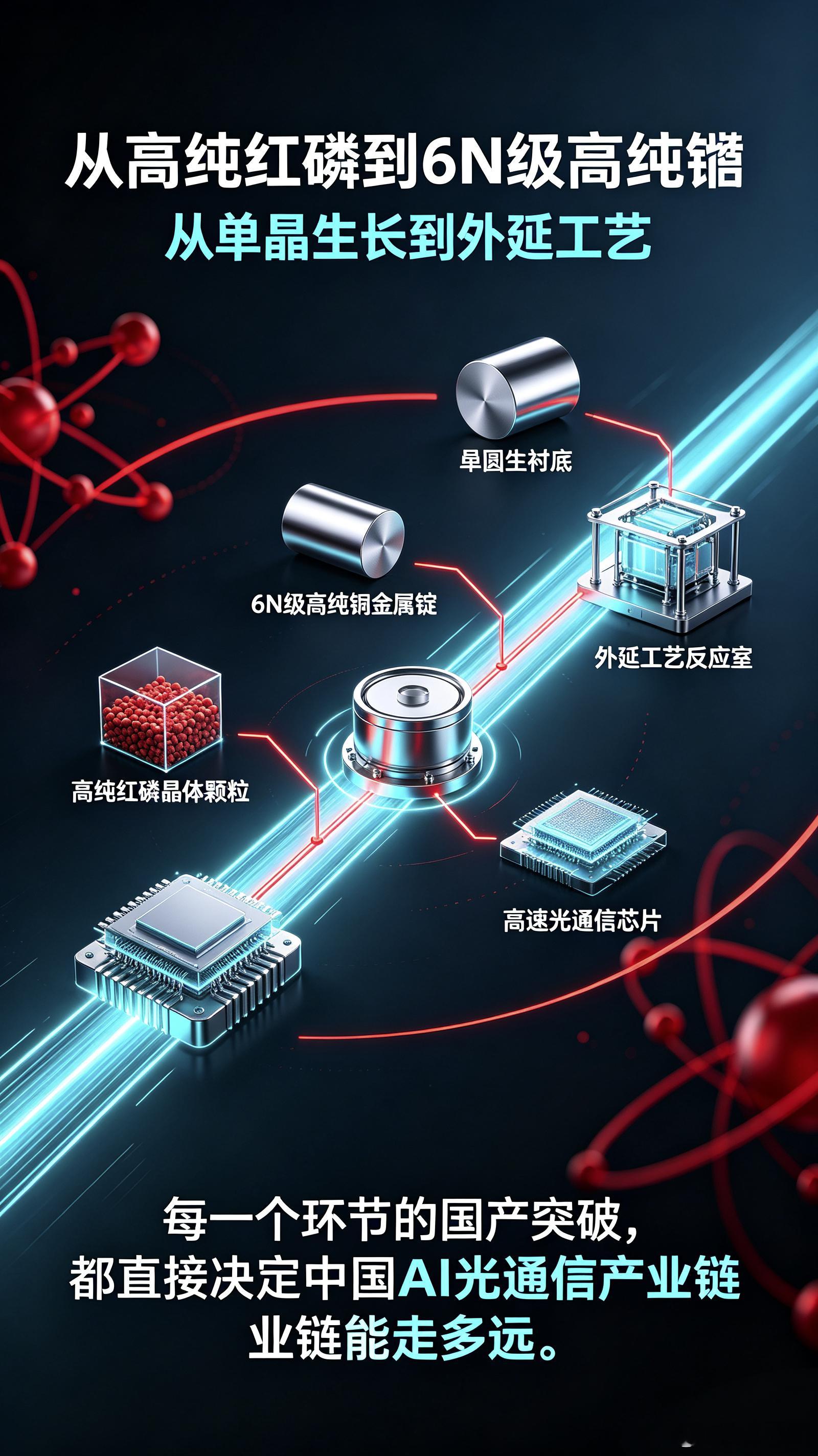 缺口70%！磷化铟，AI算力最硬的一张“底牌”正被海外死死攥住，国产化率不足5%兄弟们，聊完EML芯