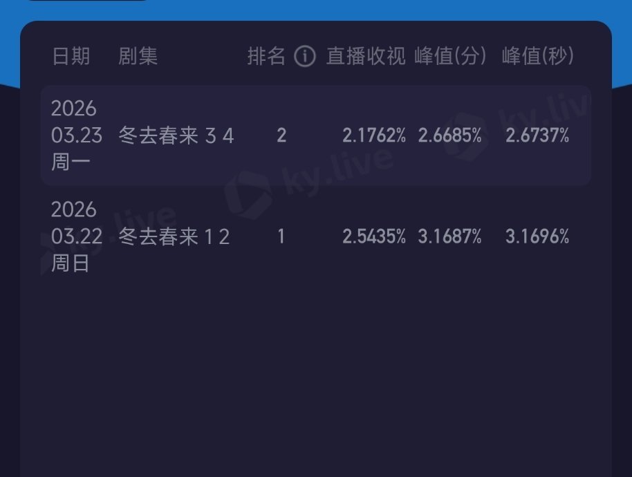 电视剧冬去春来冬去春来走势不妙了，第二天收视率直接跌了很多，网上差评也挺多的，豆