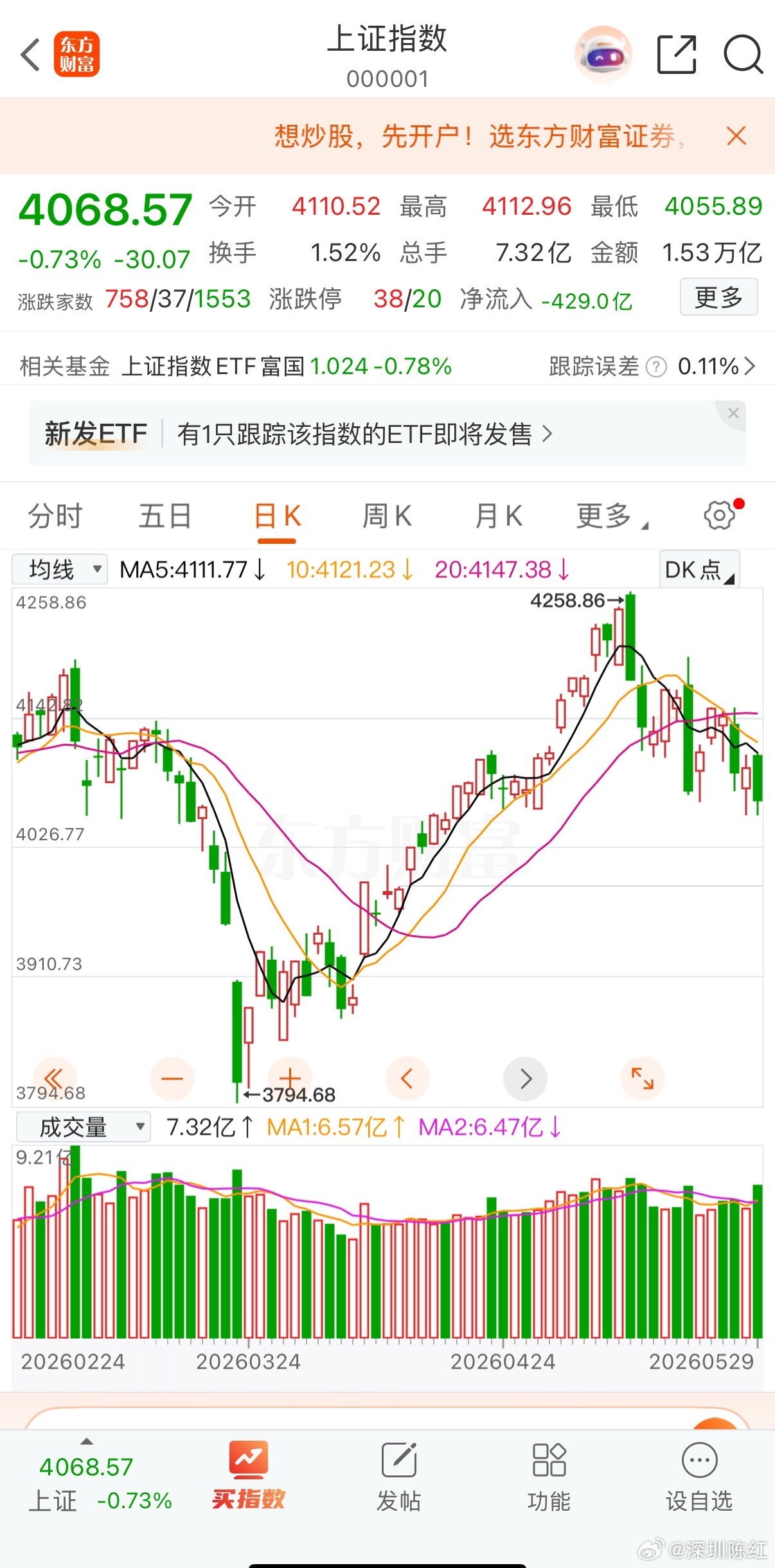 周一（6月1日）大盘走势预判上周五大盘再度大跌，收出实体中阴线。自高点4258.
