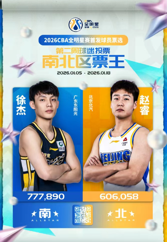 “赵睿带伤领跑北区票王，徐杰稳坐全明星票王宝座”