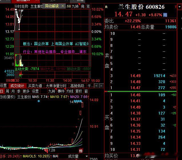 短线放心还是很犹豫，6板都没资金敢上​​​