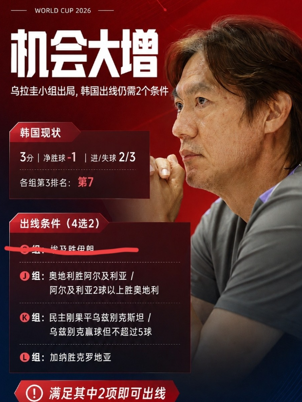 韩国掉到了第8名陷入绝境，埃及也出手痛打落水狗！韩国队现在每一天都像在等待死