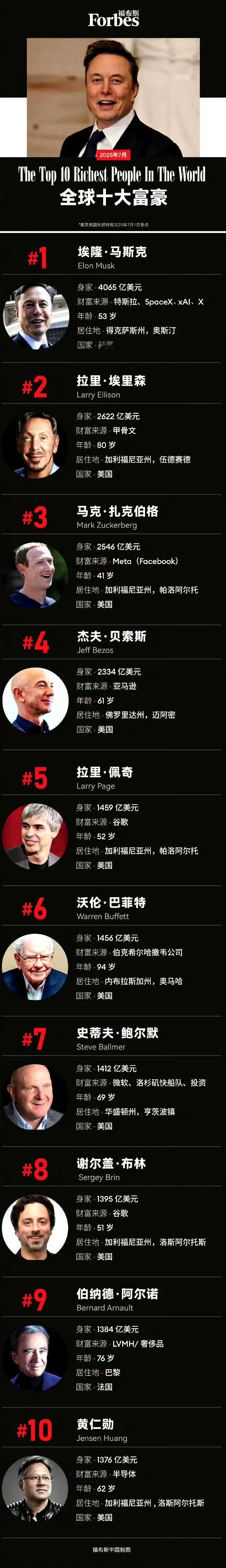 虽然身家缩水约160亿美元，但埃隆・马斯克依然是全球富豪榜榜首。十大富豪榜，美国