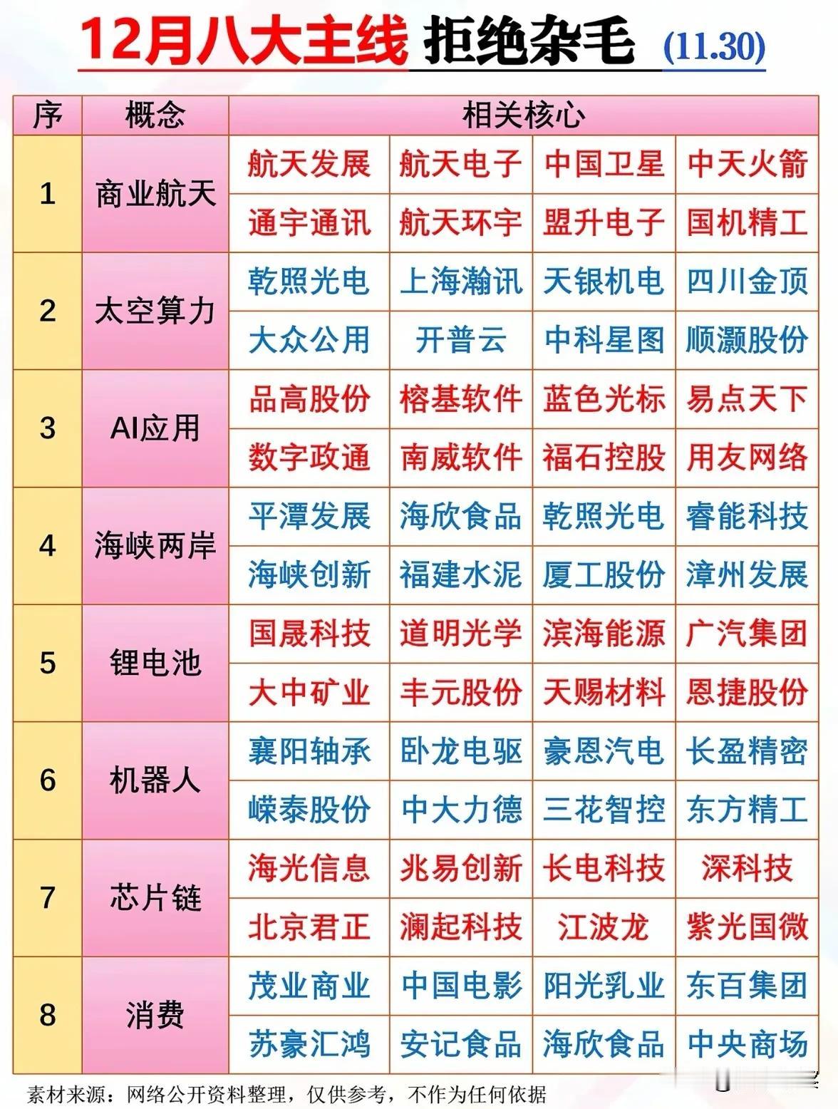 12月市场主线聚焦：八大板块走势前瞻年末市场主线逐渐清晰，八大板块成为资金关