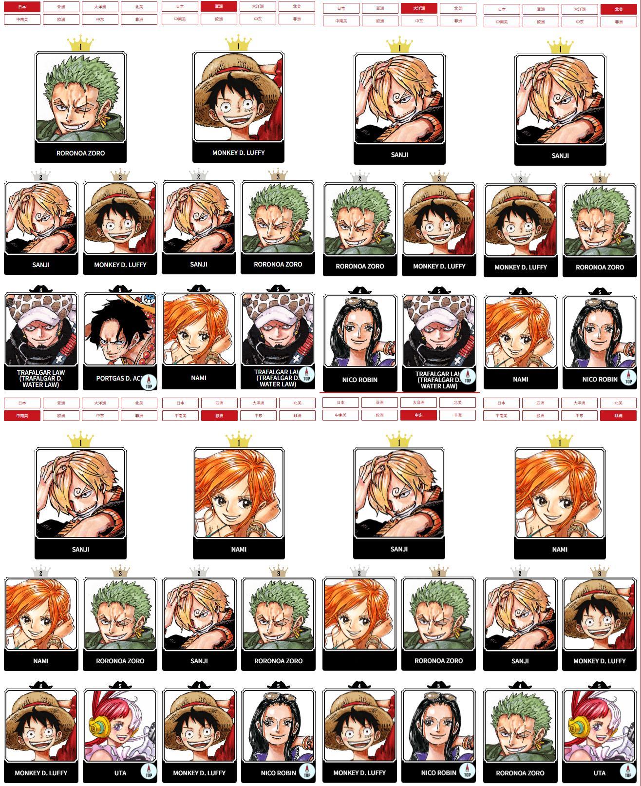 海贼王海贼王海贼王全球第二届人气投票第六周投票结果公布