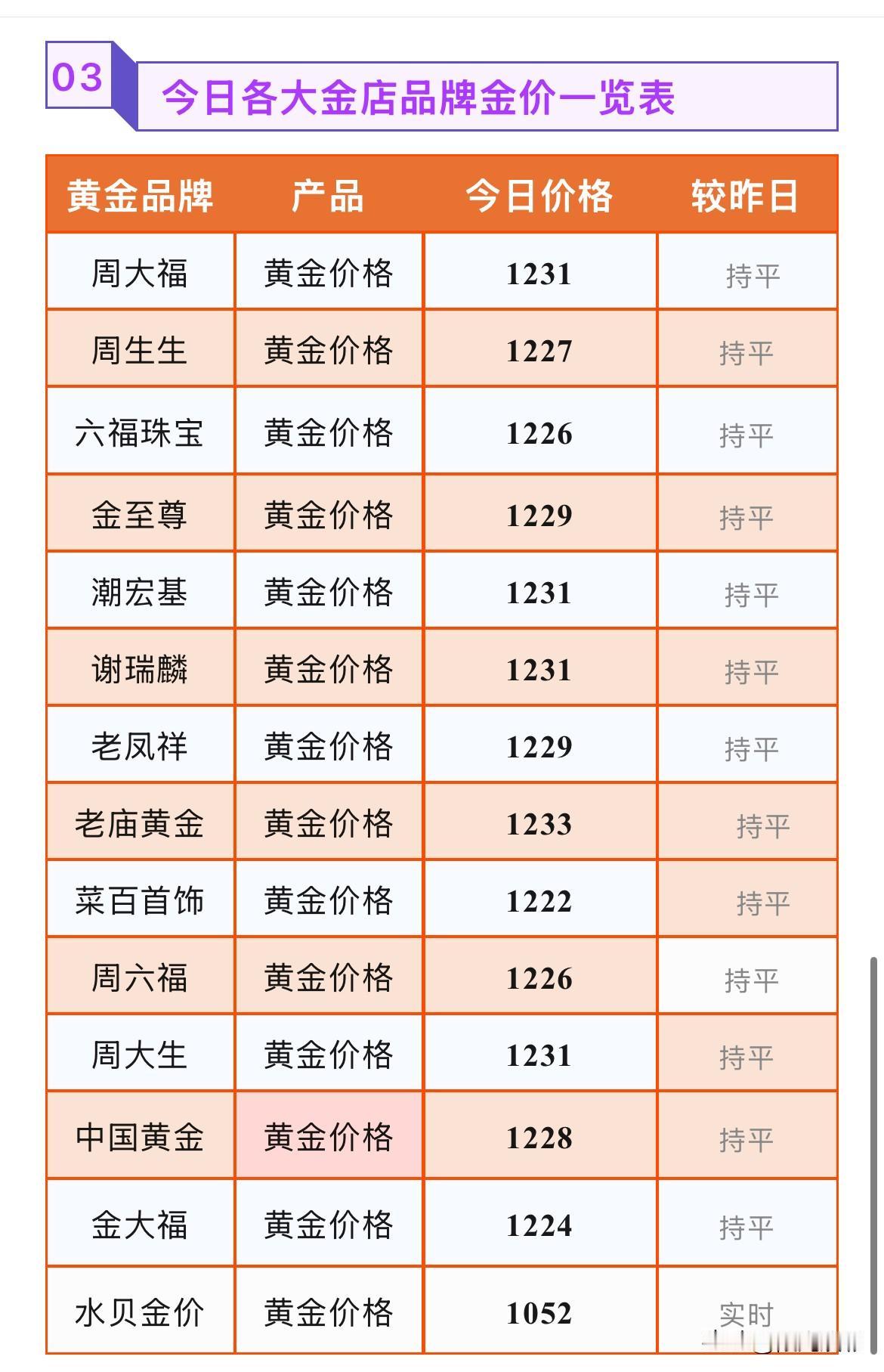 金饰品报价查询！2026年7月26号，星期日，农历六月十三。那么来看看，