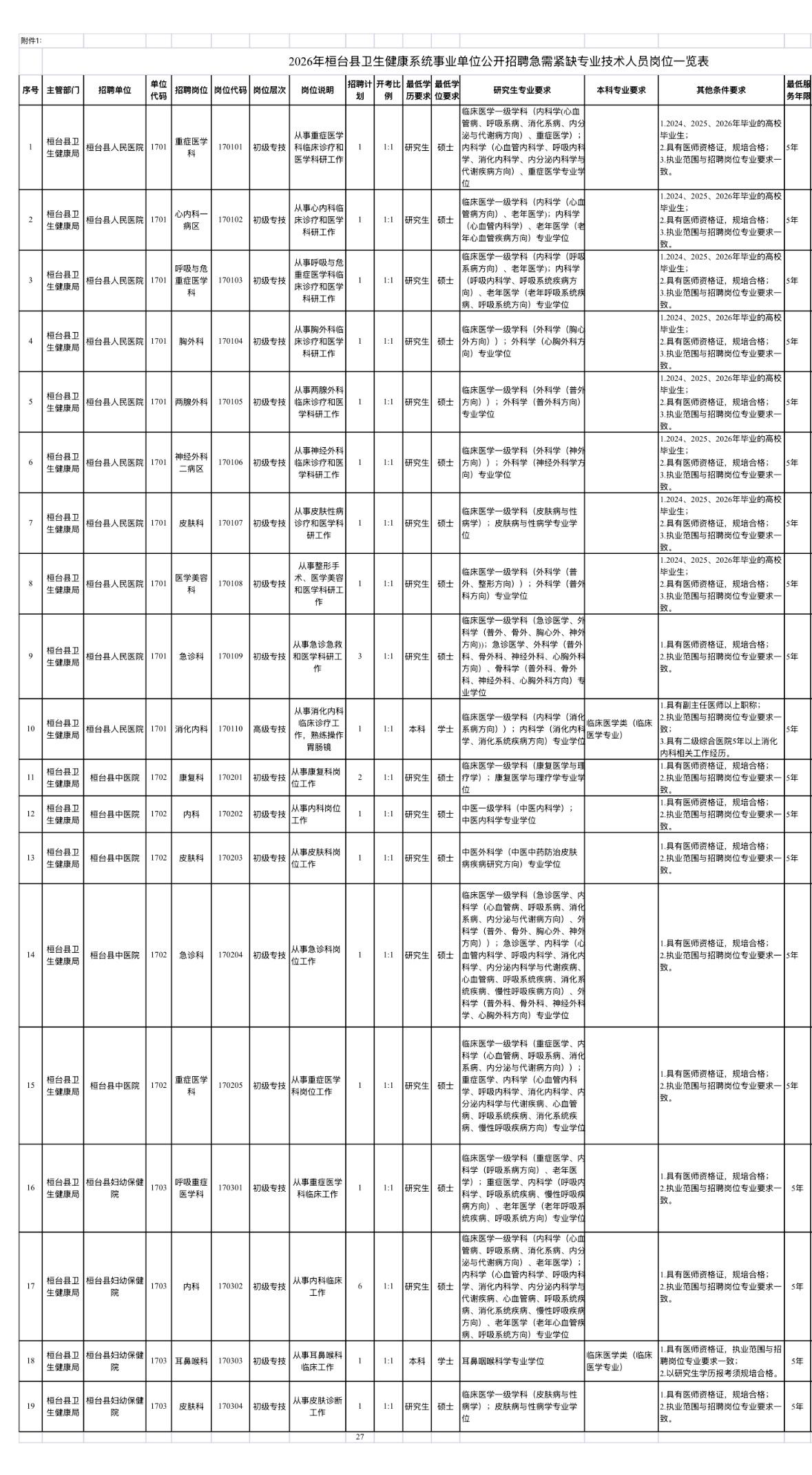 【卫健急招27人❗桓台县卫健系统急需紧缺专业技术人员，6月8日报名开始🏥】淄