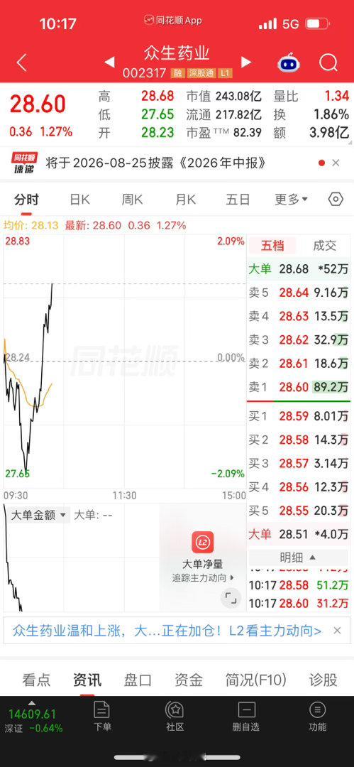 众生药业，止盈离场，金姐要去把握其他确定性更高的机会。仅个人记录，不构成投资建议