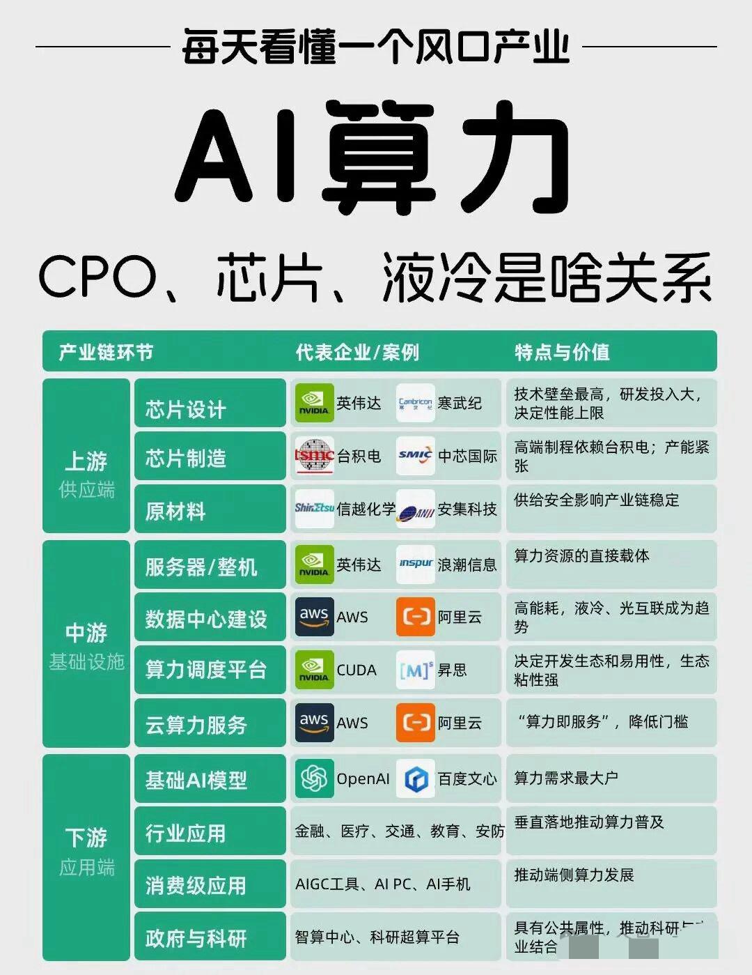 AI算力三张牌：CPO卖全球，芯片卡脖子，液冷刚起步。我们可以把算力想象成一座